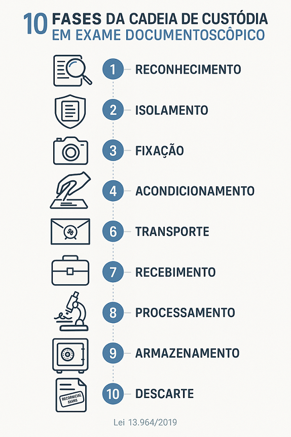 Fases da cadeia de custódia perícia grafotécnica Lei 13964