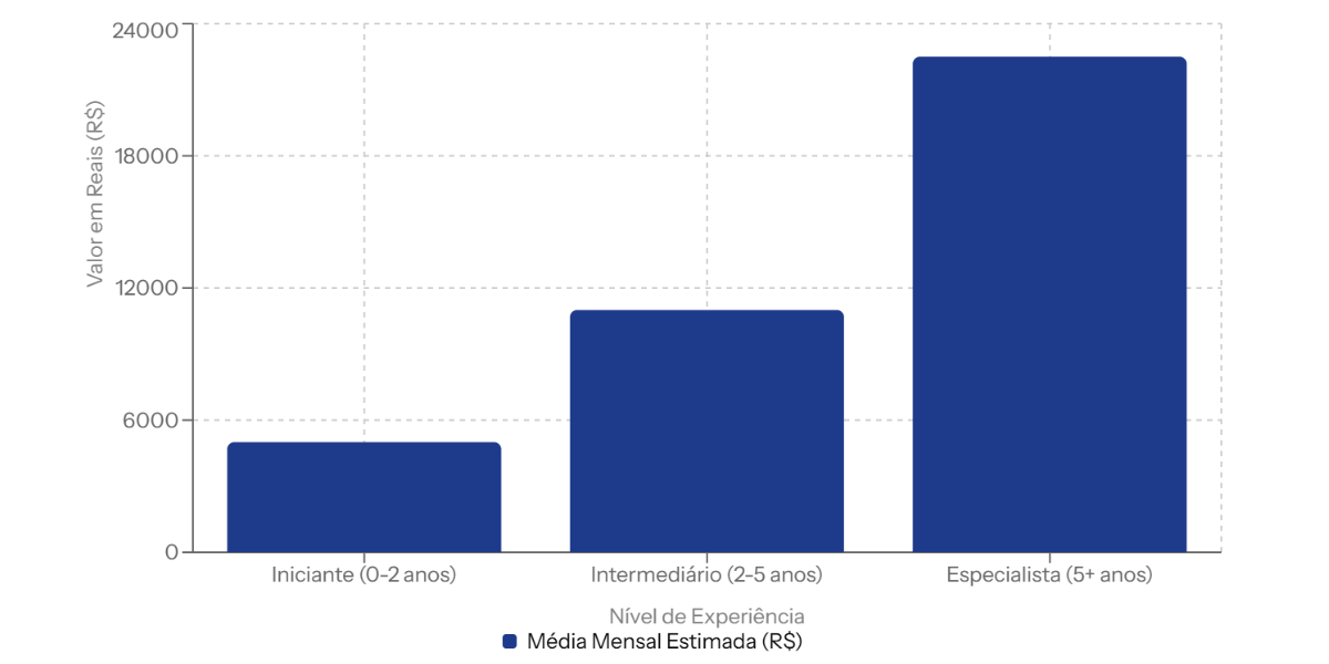 Gráfico da faixa salarial de perito grafotécnico por nível de experiência